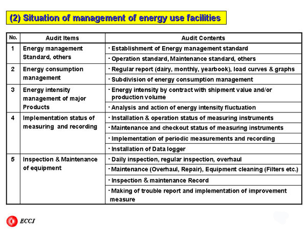 (2) Situation of management of energy use facilities