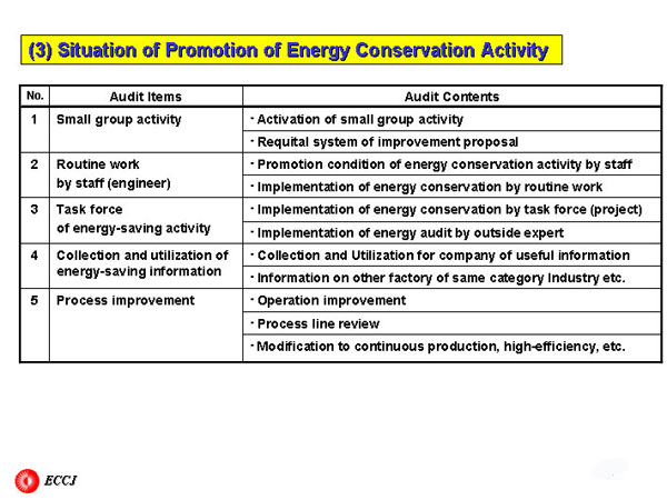 (3) Situation of Promotion of Energy Conservation Activity