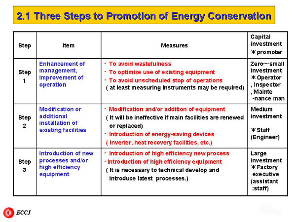 2.1 Three Steps to Promotion of Energy Conservation