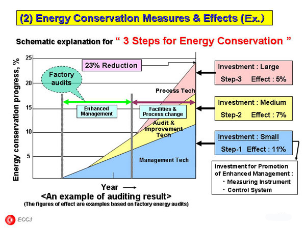 (2) Energy Conservation Measures & Effects (Ｅｘ.）