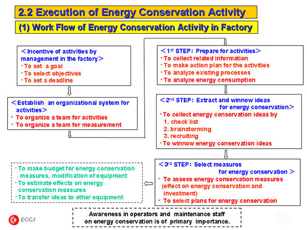 2.2 Execution of Energy Conservation Activity