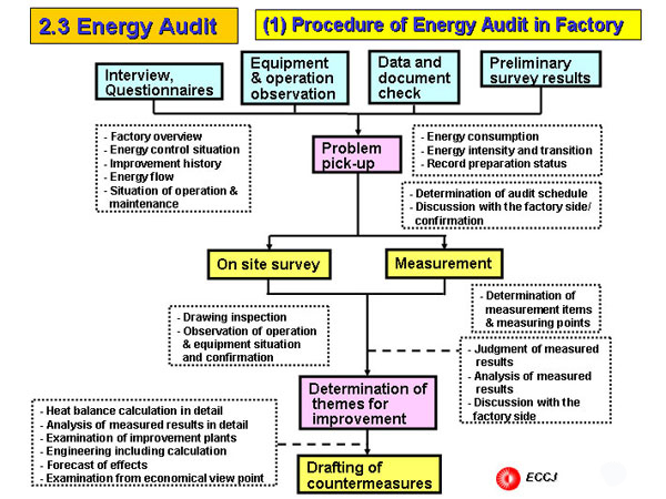 2.3 Energy Audit (1) Procedure of Energy Audit in Factory  