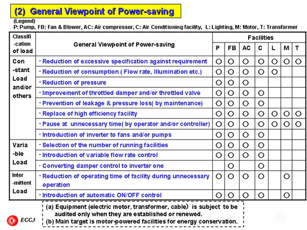 (2)  General Viewpoint of Power-saving