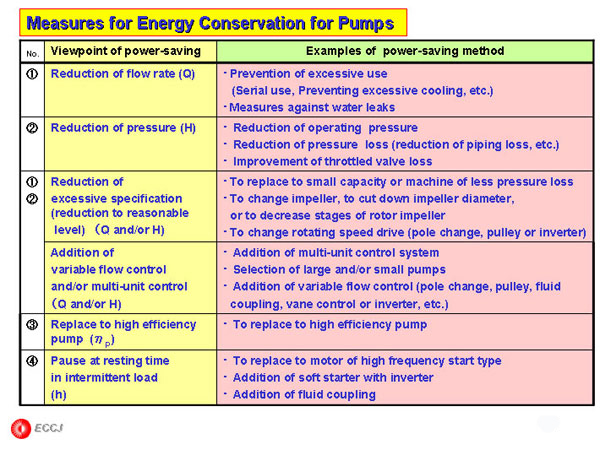 Measures for Energy Conservation for Pumps