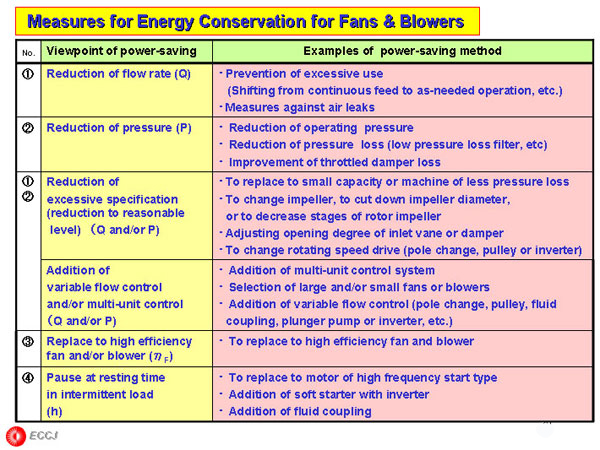 Measures for Energy Conservation for Fans & Blowers