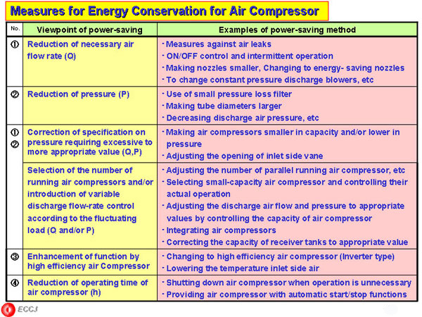 Measures for Energy Conservation for Air Compressor