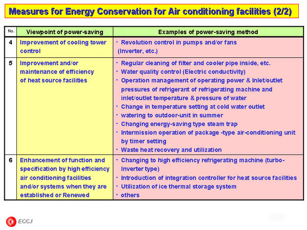 Measures for Energy Conservation for Air conditioning facilities (2/2)