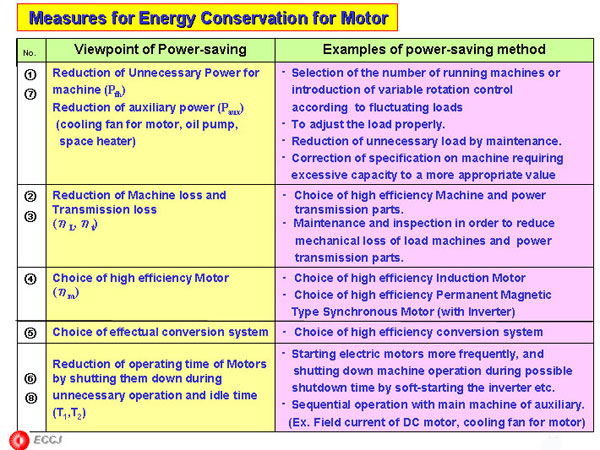 Measures for Energy Conservation for Motor