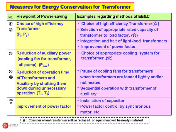 Measures for Energy Conservation for Transformer
