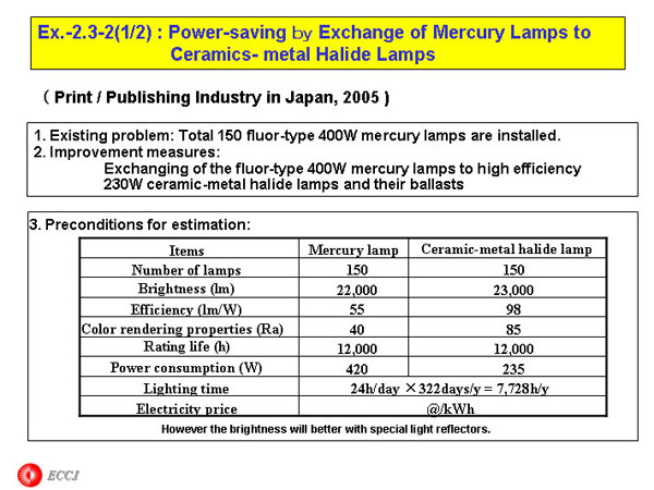 Ex.-2.3-2(1/2) : Power-saving ｂｙ Exchange of Mercury Lamps to Ceramics- metal Halide Lamps 