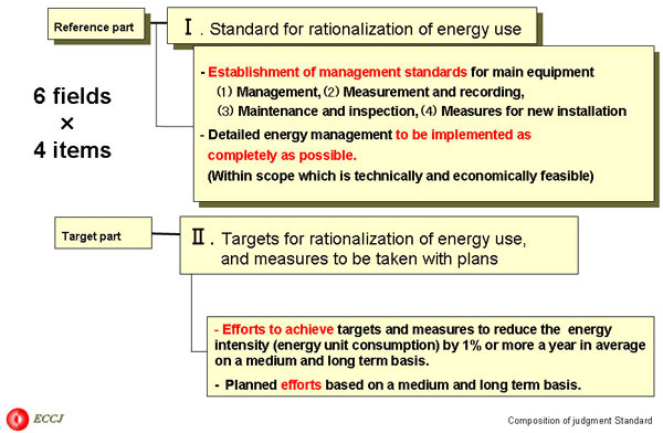 1.1.1 Composition of judgment Standard 