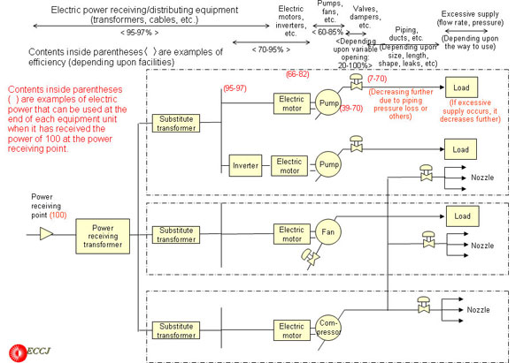 1.2.1  Example of energy flow and electric power consumption(Case)