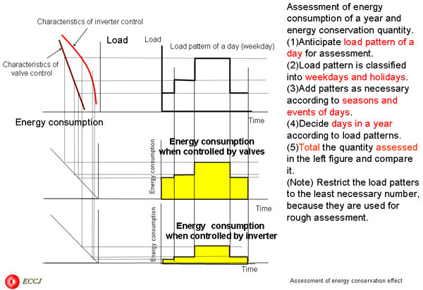 1.2.2 Assessment of energy conservation effect 