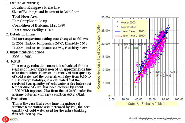 2.2.1 Alleviation of indoor temperature and humidity conditions