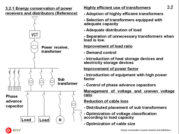 3.2.1 Energy conservation of power receivers and distributors (Reference)