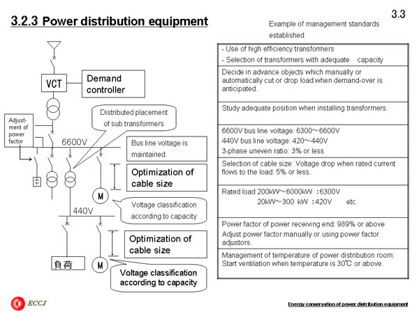 2.2.1 Alleviation of indoor temperature an3.2.3 Power distribution equipment 