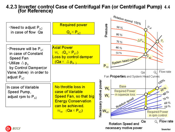 4.2.3 Inverter control Case of Centrifugal Fan (or Centrifugal Pump) (for Reference) 