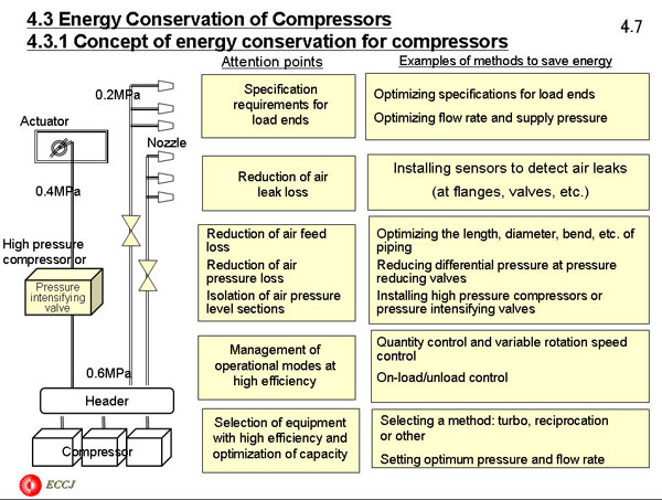 4.3.1 Concept of energy conservation for compressors