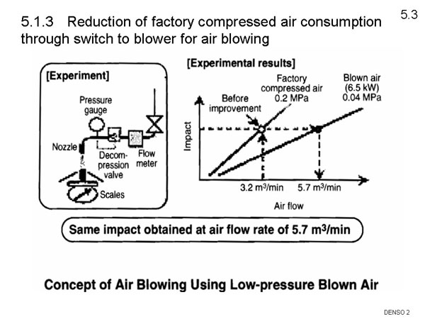 5.1.3　 Reduction of factory compressed air consumption through switch to blower for air blowing