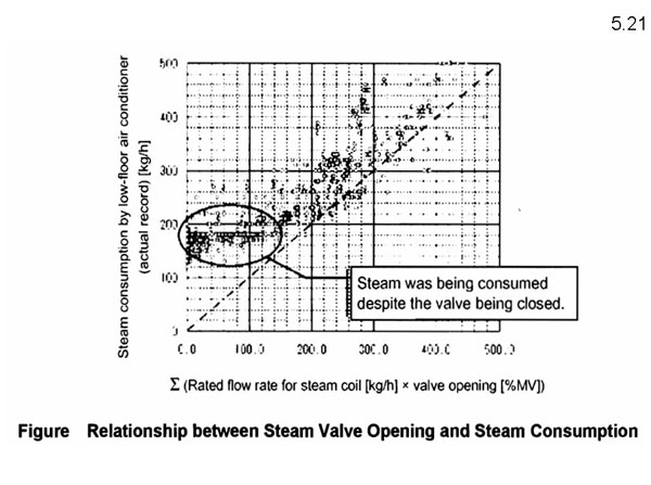 Figure Relationship between Steam Valve Opening and Steam Consumption