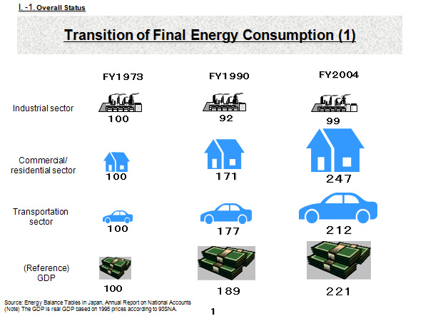 Transition of Final Energy Consumption (1)