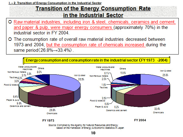Transition of the Energy Consumption Rate in the Industrial Sector