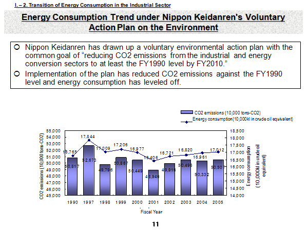 Energy Consumption Trend under Nippon Keidanren's Voluntary Action Plan on the Environment
