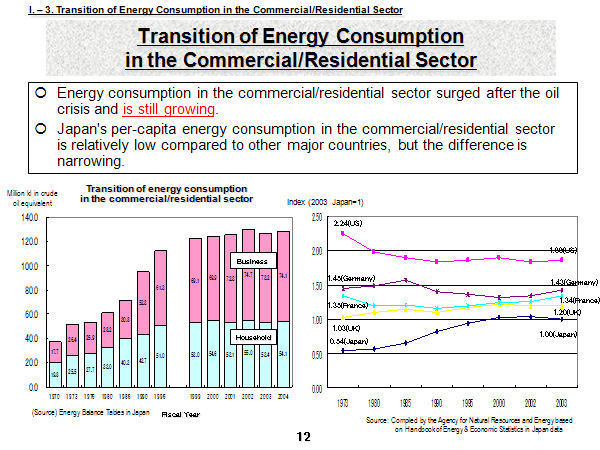 Transition of Energy Consumption in the Commercial/Residential Sector
