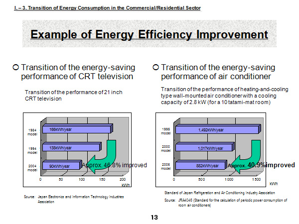 Example of Energy Efficiency Improvement