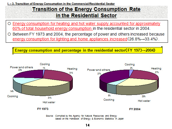 Transition of the Energy Consumption Rate in the Residential Sector