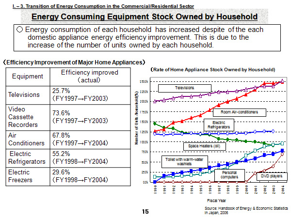 Energy Consuming Equipment Stock Owned by Household