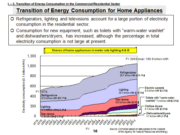 Transition of Energy Consumption for Home Appliances