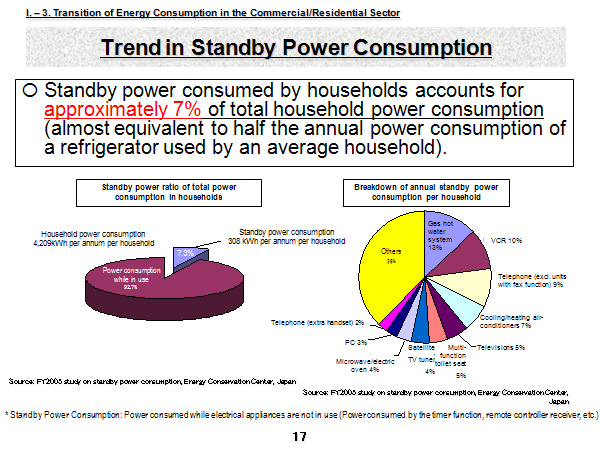 Trend in Standby Power Consumption
