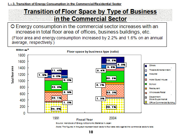 Transition of Floor Space by Type of Business in the Commercial Sector