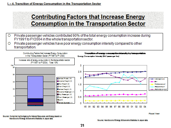 Contributing Factors that Increase Energy Consumption in the Transportation Sector