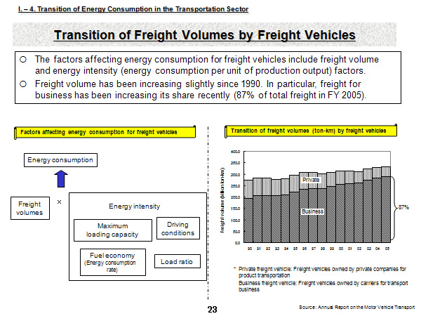 Transition of Freight Volumes by Freight Vehicles