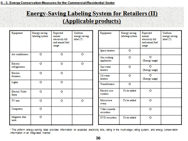 Energy-Saving Labeling System for Retailers (II) (Applicable products)