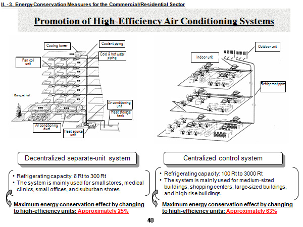 Promotion of High-Efficiency Air Conditioning Systems