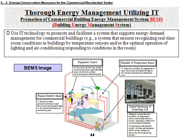 Thorough Energy Management Utilizing IT Promotion of Commercial Building Energy Management System BEMS (Building Energy Management System)