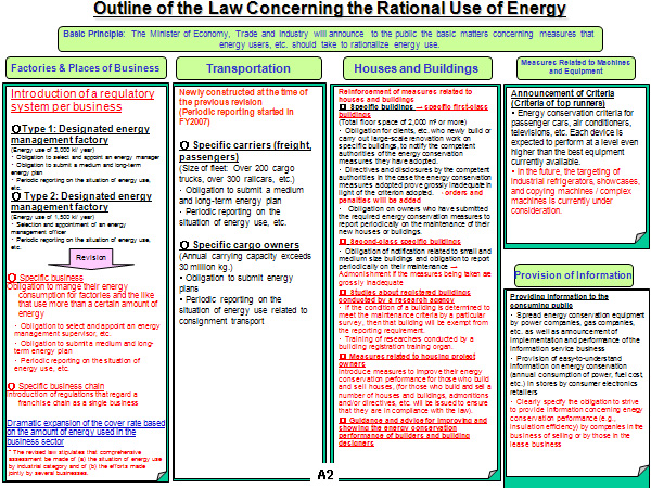 Outline of the Law Concerning the Rational Use of Energy