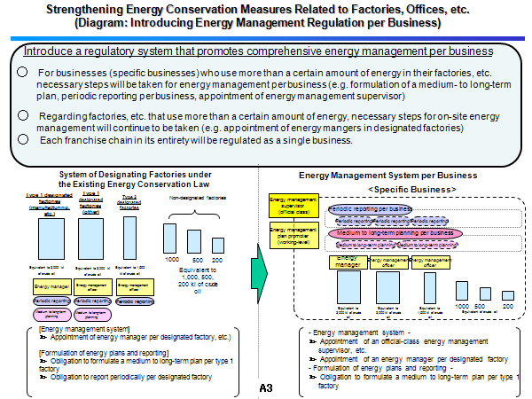 Strengthening Energy Conservation Measures Related to Factories, Offices, etc.