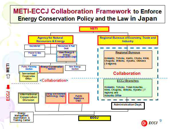 METI-ECCJ Collaboration Framework to Enforce Energy Conservation Policy and the Law in Japan
