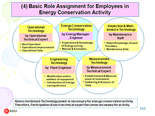 (4) Basic Role Assignment for Employees in Energy Conservation Activity