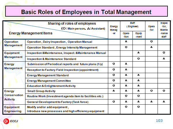 Basic Roles of Employees in Total Management