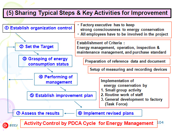 (5) Sharing Typical Steps & Key Activities for Improvement