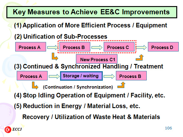 Key Measures to Achieve EE&C Improvements