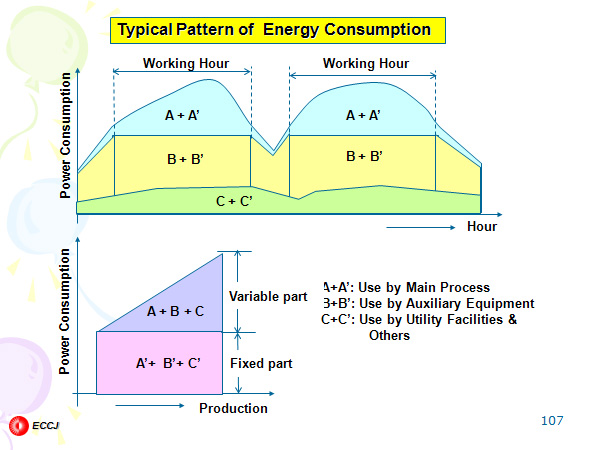 Typical Pattern of  Energy Consumption 