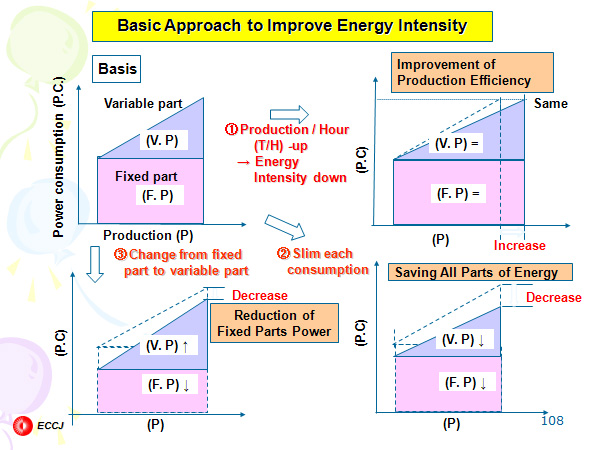 Basic Approach to Improve Energy Intensity