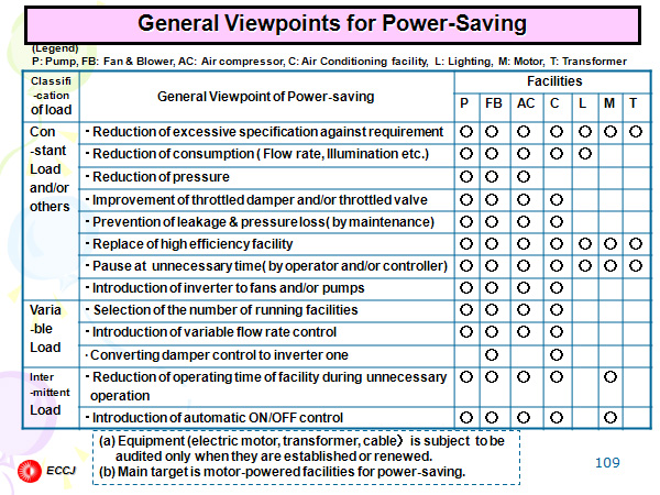 General Viewpoints for Power-Saving