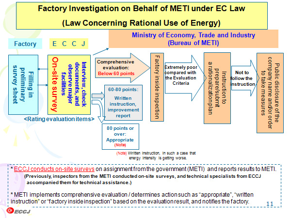 Factory Investigation on Behalf of METI under EC Law (Law Concerning Rational Use of Energy) 
